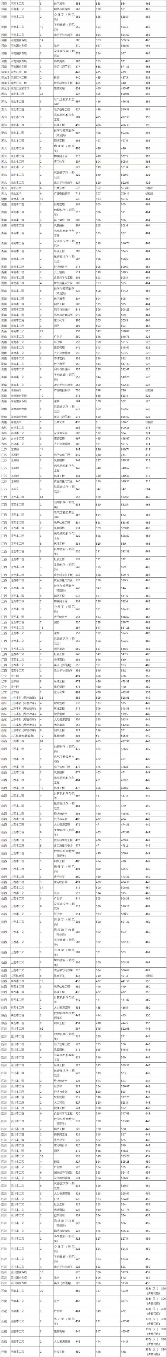 2022闽南师范大学录取分数线（含2020-2021历年）