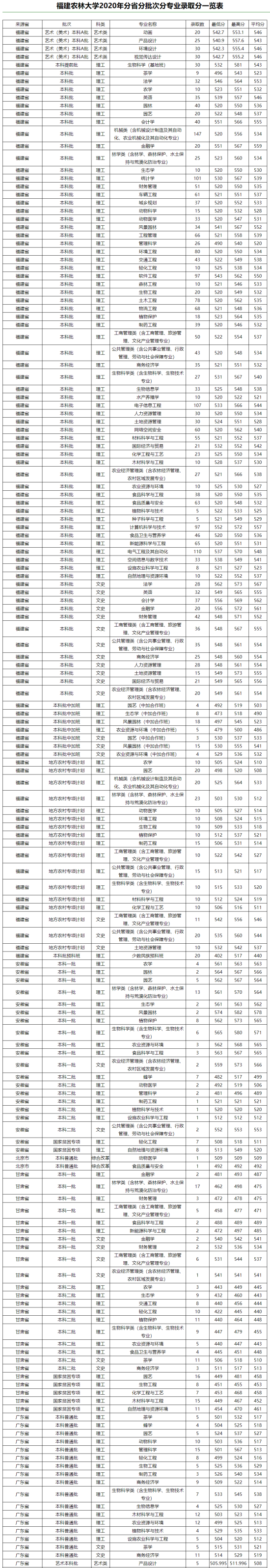 2022福建農(nóng)林大學錄取分數(shù)線（含2020-2021歷年）