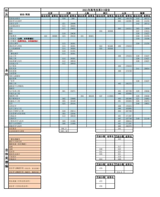 2022衡水學(xué)院錄取分?jǐn)?shù)線（含2020-2021歷年）