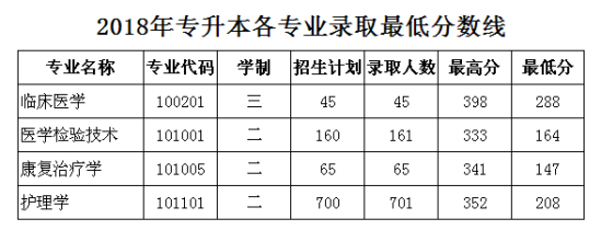 2019山西医科大学晋祠学院录取分数线（含2017-2018历年）