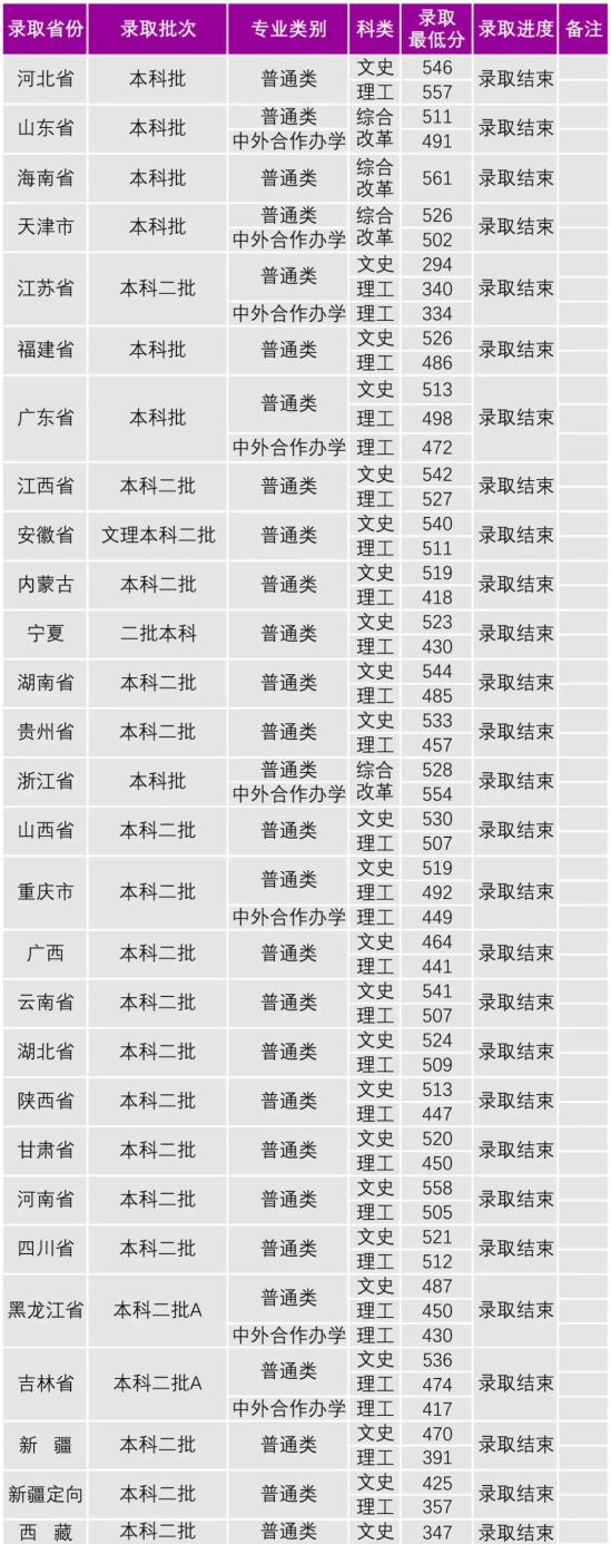 2022沈阳大学录取分数线（含2020-2021历年）