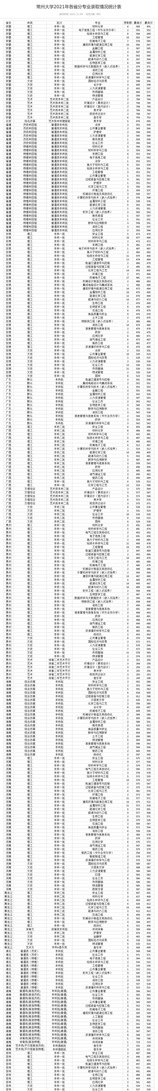 2022常州大學錄取分數線（含2020-2021歷年）