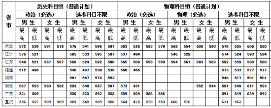 2022中央司法警官學(xué)院錄取分?jǐn)?shù)線（含2020-2021歷年）