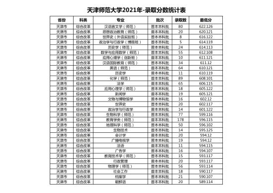 2022天津师范大学录取分数线（含2020-2021历年）