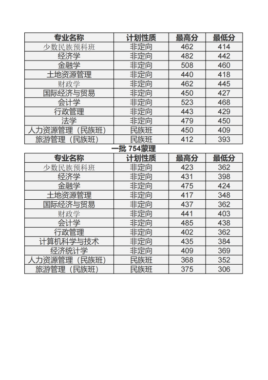 2022內(nèi)蒙古財(cái)經(jīng)大學(xué)錄取分?jǐn)?shù)線（含2020-2021歷年）