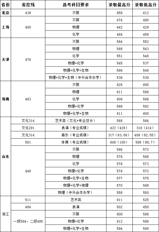 2022常州大學錄取分數線（含2020-2021歷年）