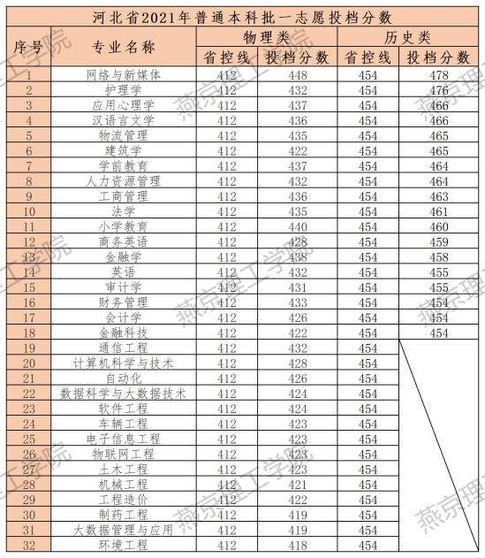 2022燕京理工學院錄取分數(shù)線（含2020-2021歷年）