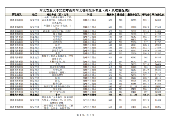 2022河北農業(yè)大學錄取分數線（含2020-2021歷年）