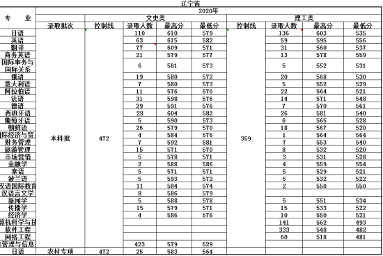 2022大連外國語大學錄取分數(shù)線（含2020-2021歷年）