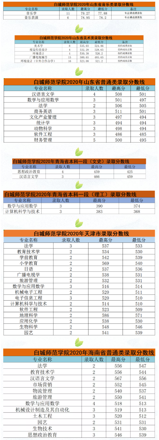 2022白城师范学院录取分数线（含2020-2021历年）