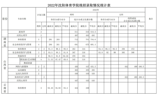 2022沈陽(yáng)體育學(xué)院錄取分?jǐn)?shù)線（含2020-2021歷年）