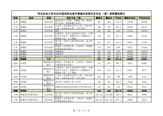 2022河北農(nóng)業(yè)大學錄取分數(shù)線（含2020-2021歷年）