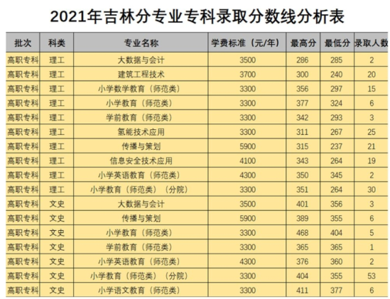 2022白城師范學院錄取分數(shù)線（含2020-2021歷年）