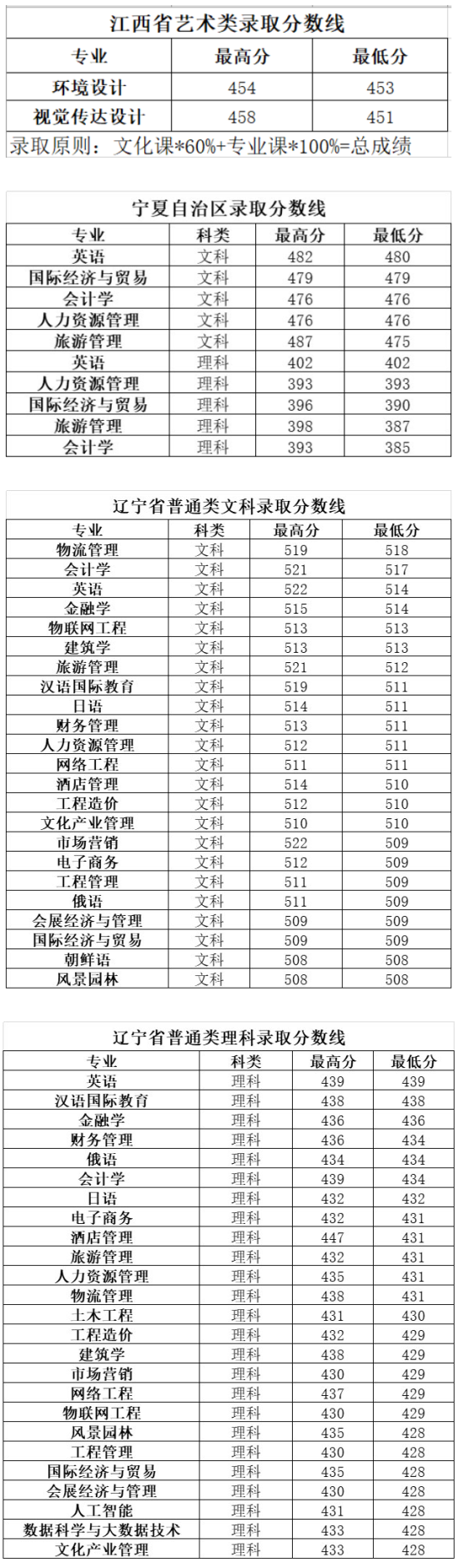 2022长春大学旅游学院录取分数线（含2020-2021历年）