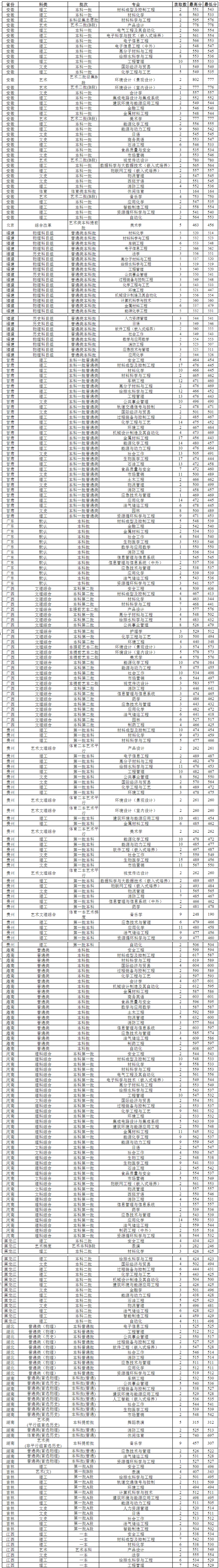 2022常州大學錄取分數線（含2020-2021歷年）