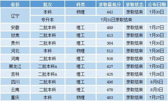 2022沈陽工業(yè)大學錄取分數(shù)線（含2020-2021歷年）