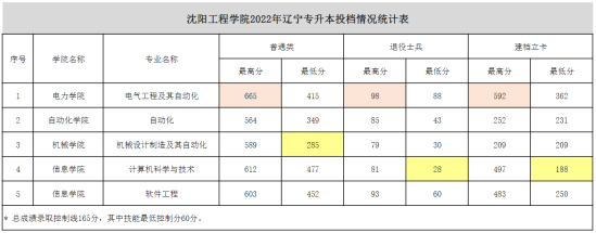 2022沈陽工程學(xué)院錄取分?jǐn)?shù)線（含2020-2021歷年）