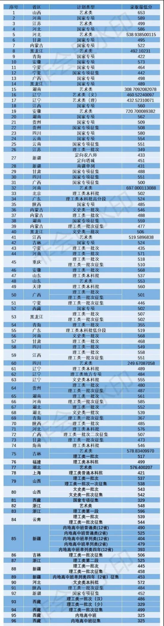 2022沈阳建筑大学录取分数线（含2020-2021历年）