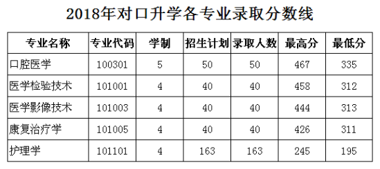 2019山西醫(yī)科大學(xué)晉祠學(xué)院錄取分?jǐn)?shù)線（含2017-2018歷年）