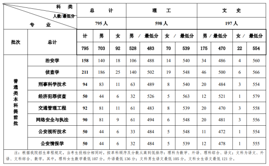 2022吉林警察學院錄取分數(shù)線（含2020-2021歷年）