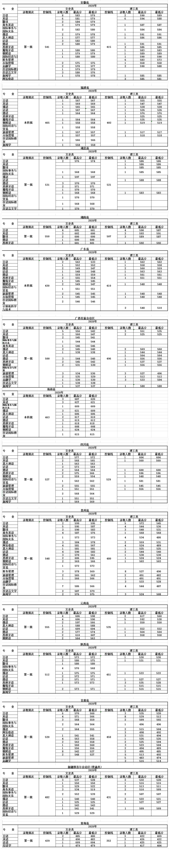 2022大連外國語大學錄取分數(shù)線（含2020-2021歷年）