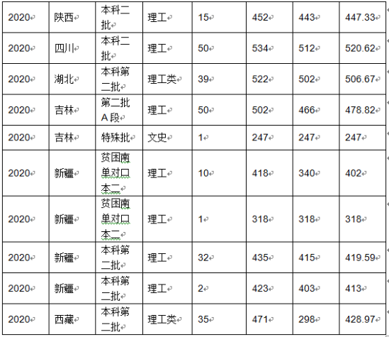 2022沈陽(yáng)化工大學(xué)錄取分?jǐn)?shù)線（含2020-2021歷年）