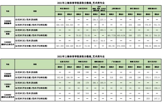 2022上海體育大學(xué)錄取分?jǐn)?shù)線（含2020-2021歷年）