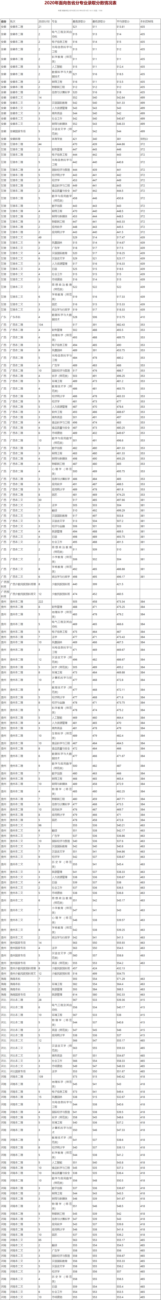 2022閩南師范大學(xué)錄取分?jǐn)?shù)線（含2020-2021歷年）