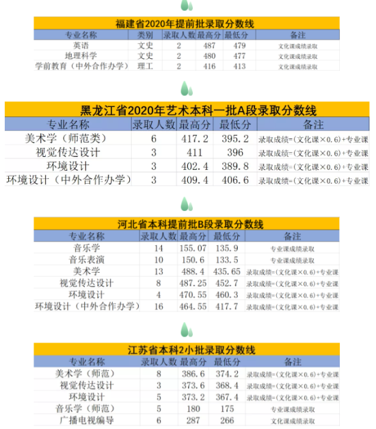 2022白城師范學(xué)院錄取分?jǐn)?shù)線（含2020-2021歷年）