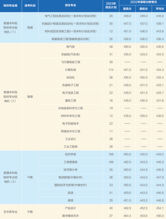 2022上海電機學院錄取分數(shù)線（含2020-2021歷年）