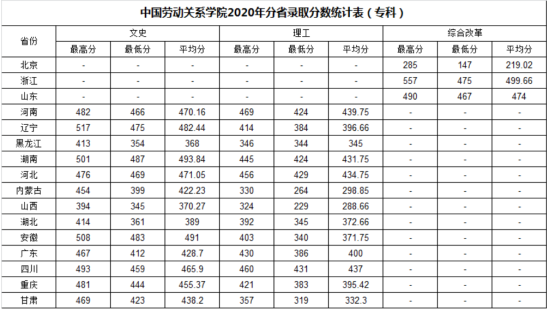 2022中國勞動關(guān)系學(xué)院錄取分?jǐn)?shù)線（含2020-2021歷年）