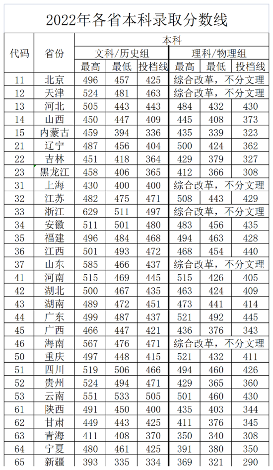 2022北京中醫(yī)藥大學(xué)東方學(xué)院錄取分?jǐn)?shù)線（含2020-2021歷年）