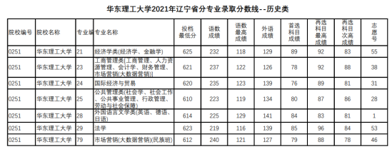 2022华东理工大学录取分数线（含2020-2021历年）