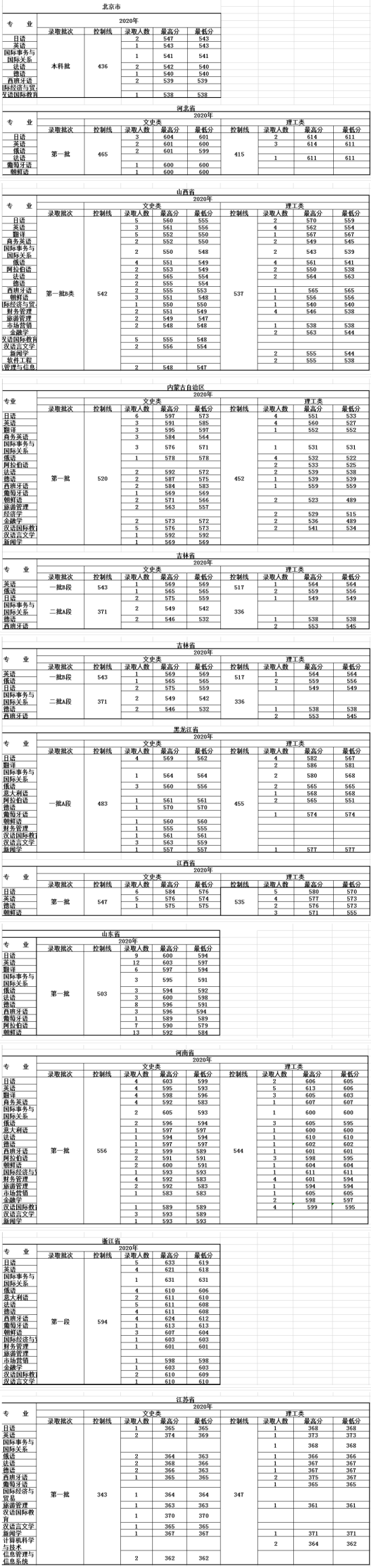 2022大連外國語大學(xué)錄取分?jǐn)?shù)線（含2020-2021歷年）