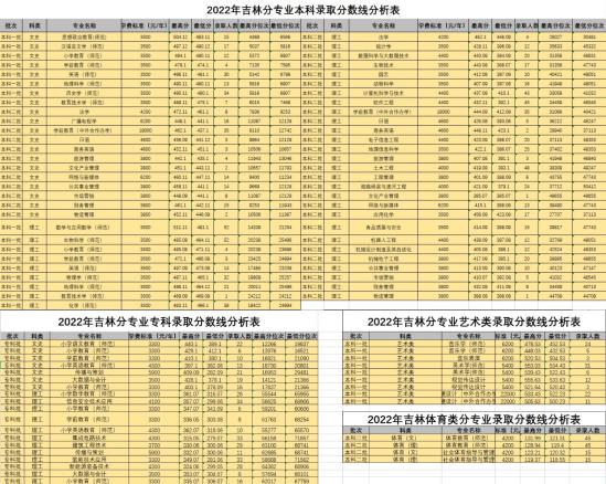 2022白城師范學(xué)院錄取分?jǐn)?shù)線（含2020-2021歷年）