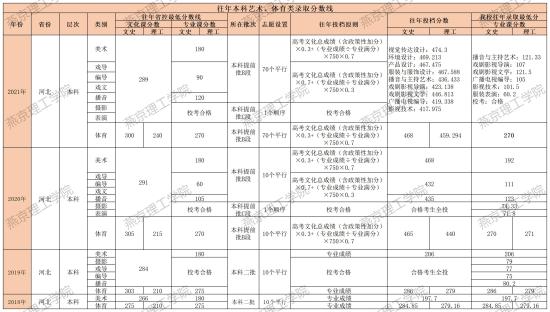 2022燕京理工學(xué)院錄取分?jǐn)?shù)線（含2020-2021歷年）