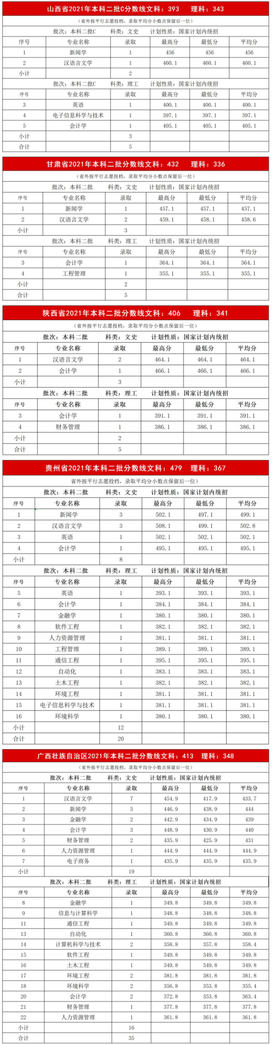 2022內(nèi)蒙古大學創(chuàng)業(yè)學院錄取分數(shù)線（含2020-2021歷年）