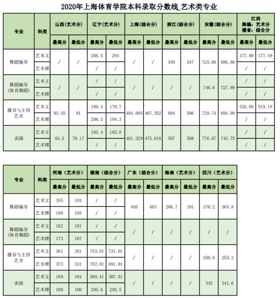 2022上海體育大學錄取分數線（含2020-2021歷年）