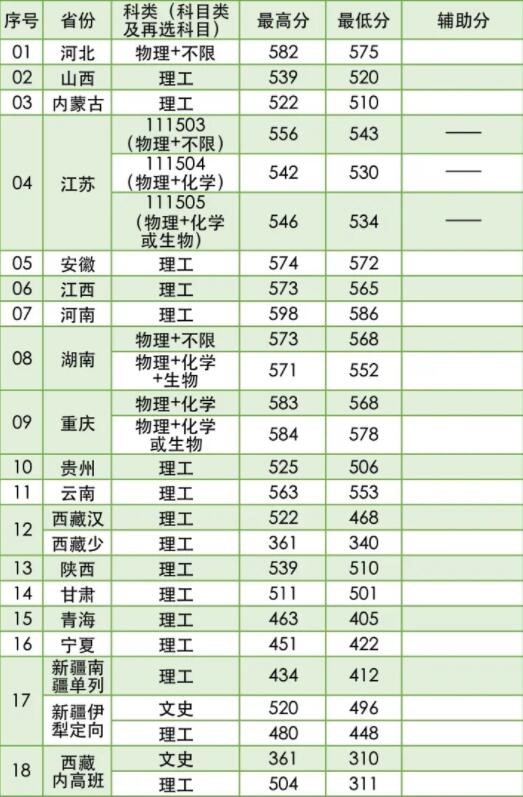 2022南京林業(yè)大學(xué)錄取分?jǐn)?shù)線（含2020-2021歷年）