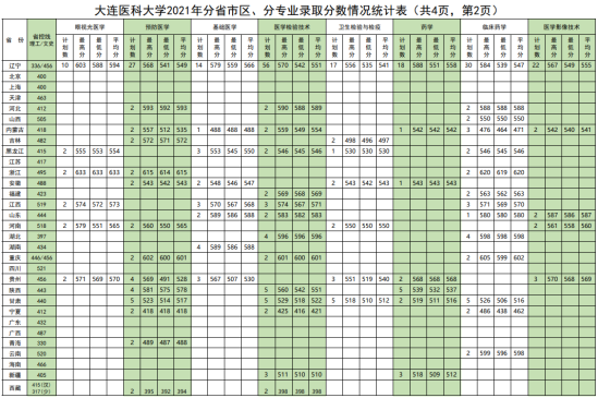 2022大连医科大学录取分数线（含2020-2021历年）