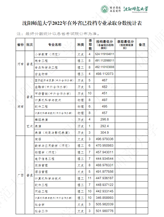 2022沈陽(yáng)師范大學(xué)錄取分?jǐn)?shù)線(xiàn)（含2020-2021歷年）