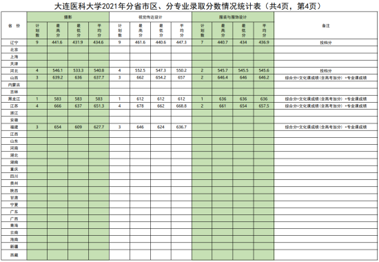 2022大连医科大学录取分数线（含2020-2021历年）