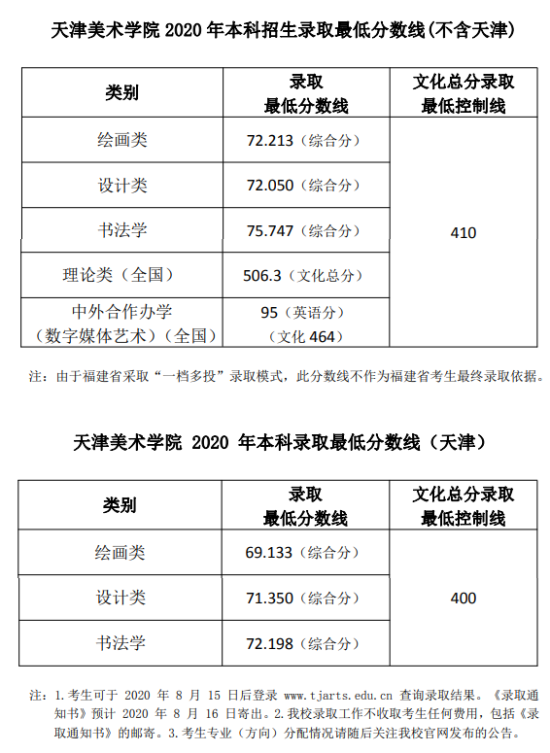 2022天津美術(shù)學(xué)院藝術(shù)類錄取分?jǐn)?shù)線（含2020-2021歷年）