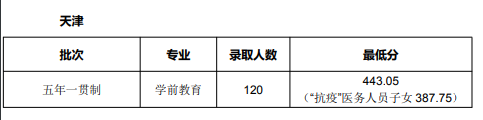 2022天津师范大学录取分数线（含2020-2021历年）