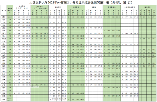 2022大連醫(yī)科大學錄取分數(shù)線（含2020-2021歷年）