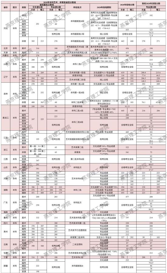 2022燕京理工学院录取分数线（含2020-2021历年）