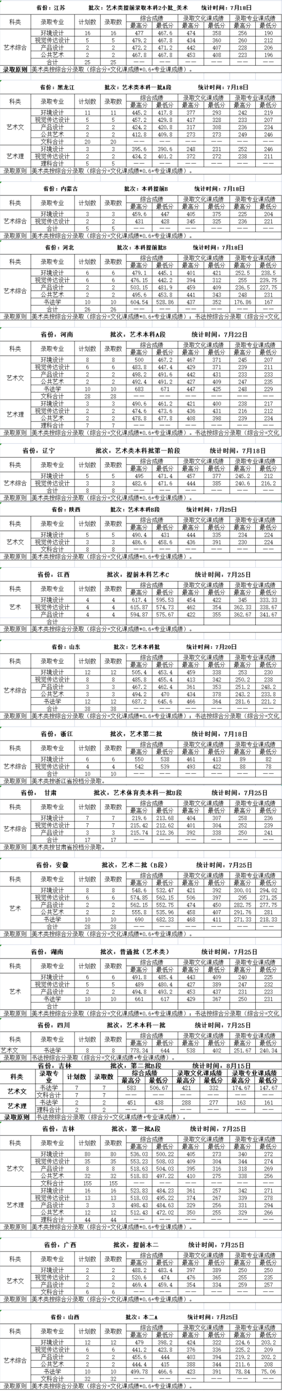 2022吉林建筑大学录取分数线（含2020-2021历年）