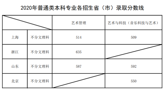 2022上海音樂學(xué)院錄取分?jǐn)?shù)線（含2020-2021歷年）