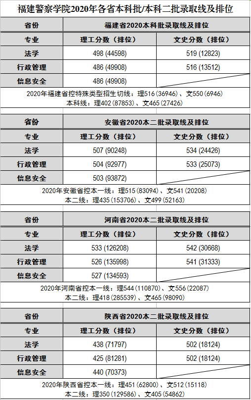 2022福建警察學(xué)院錄取分?jǐn)?shù)線（含2020-2021歷年）