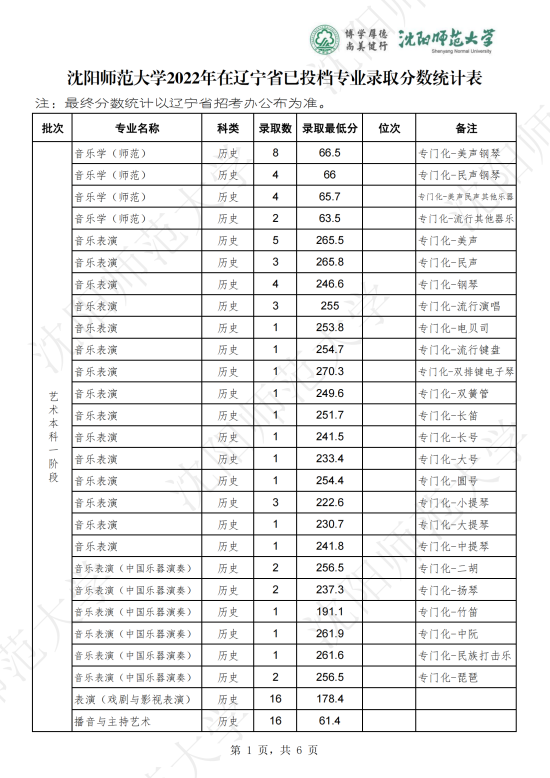 2022沈阳师范大学录取分数线（含2020-2021历年）